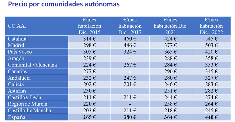 Compartir una vivienda en España en 2022 cuesta un 66% más que en 2015