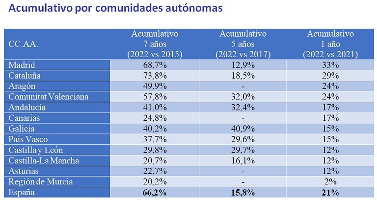 Compartir una vivienda en España en 2022 cuesta un 66% más que en 2015