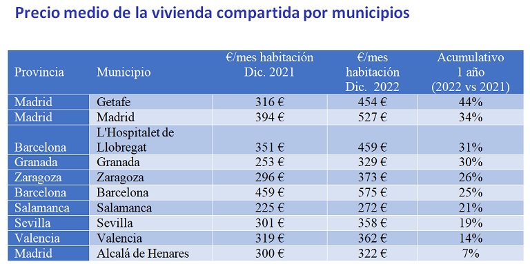 Compartir una vivienda en España en 2022 cuesta un 66 % más que en 2015