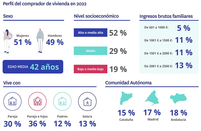 En el último año se ha incrementado en un 25% la compra de vivienda entre parejas que no tienen hijos