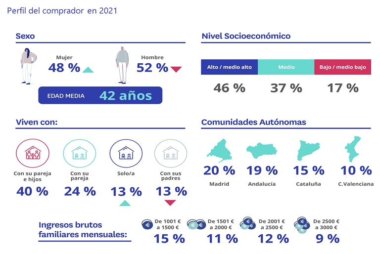 En el último año se ha incrementado en un 25% la compra de vivienda entre parejas que no tienen hijos