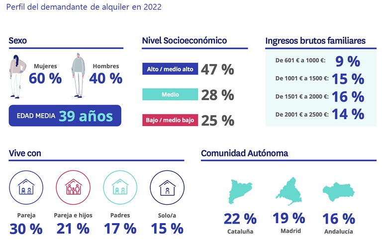 En el último año se ha incrementado en un 25% la compra de vivienda entre parejas que no tienen hijos