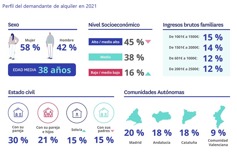 En el último año se ha incrementado en un 25% la compra de vivienda entre parejas que no tienen hijos
