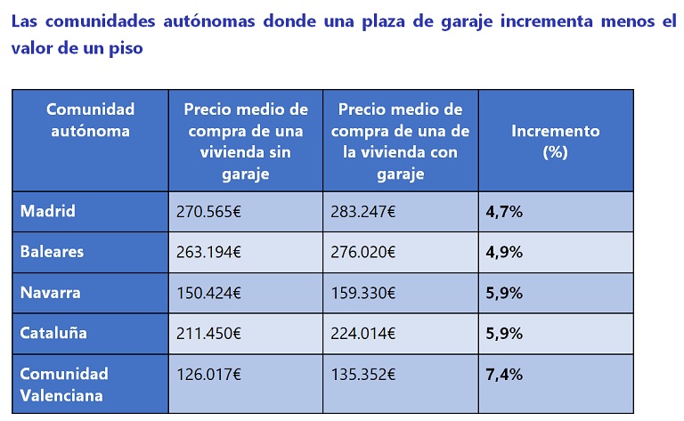 Una plaza de garaje incrementa el valor de un piso hasta un 7 % en España