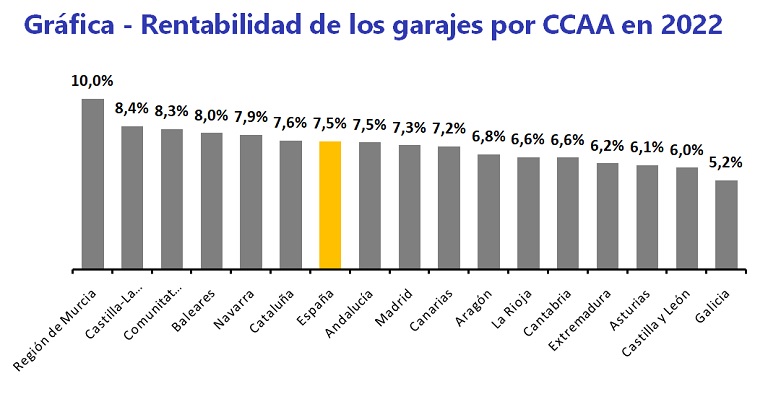 La rentabilidad de los garajes en España se sitúa en un 7,5% en 2022 y cae un punto porcentual en un año