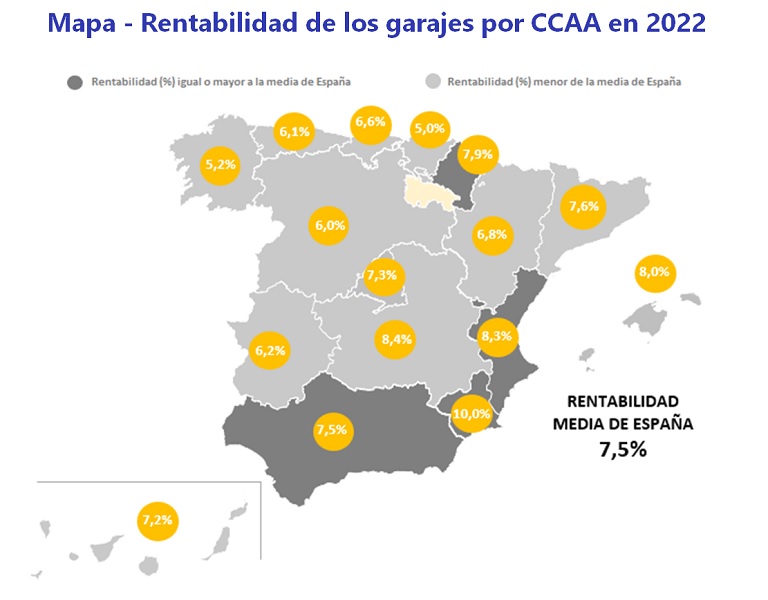 La rentabilidad de los garajes en España se sitúa en un 7,5% en 2022 y cae un punto porcentual en un año