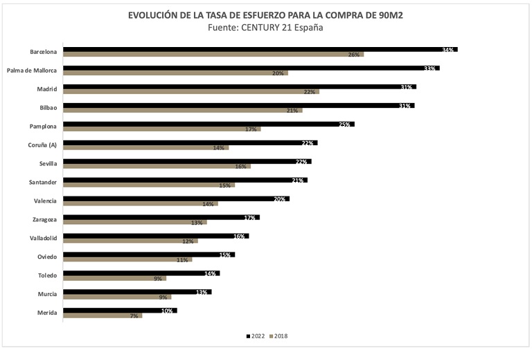 El alquiler comienza a ser más asequible que la compra para las familias españolas