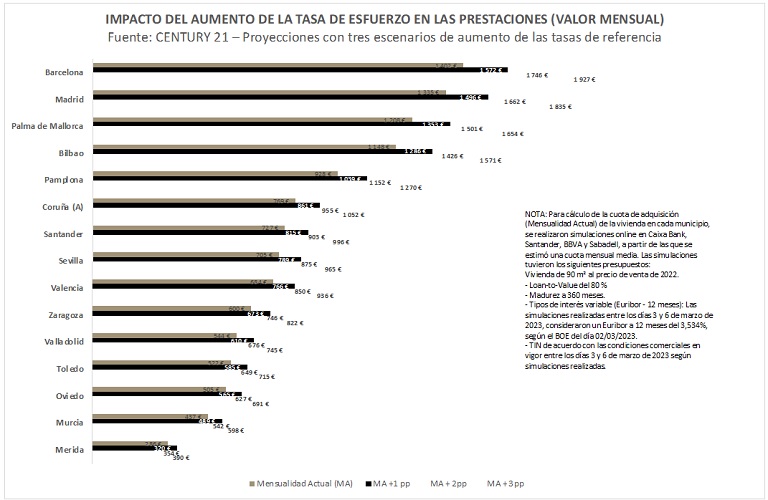 El alquiler comienza a ser más asequible que la compra para las familias españolas