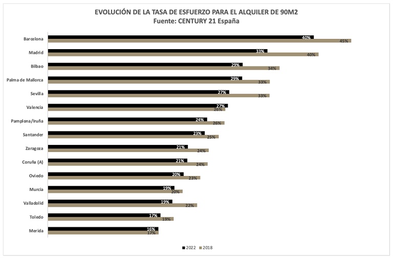 El alquiler comienza a ser más asequible que la compra para las familias españolas