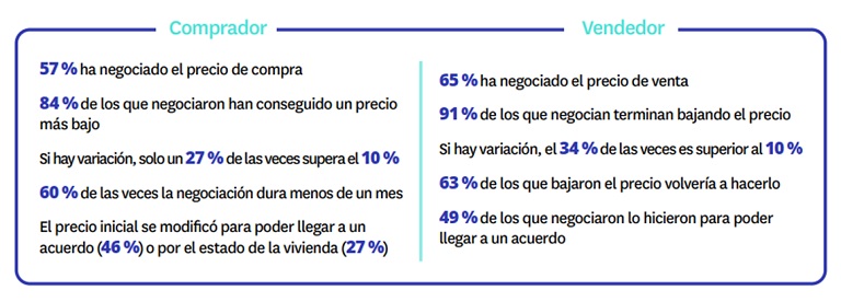 El 57 % de los compradores de vivienda ha negociado el precio