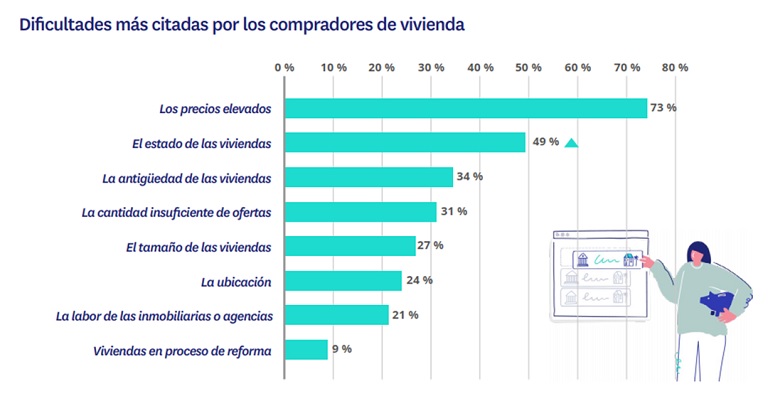 El precio es la principal dificultad para comprar una vivienda