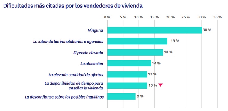 Un tercio de los vendedores no tiene dificultades