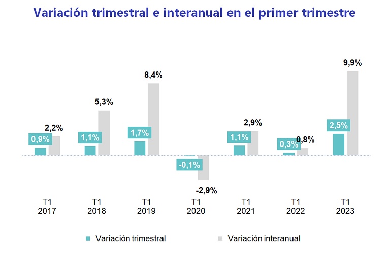 Sube el precio de la vivienda un 2,5 % en el primer trimestre de 2023 en España