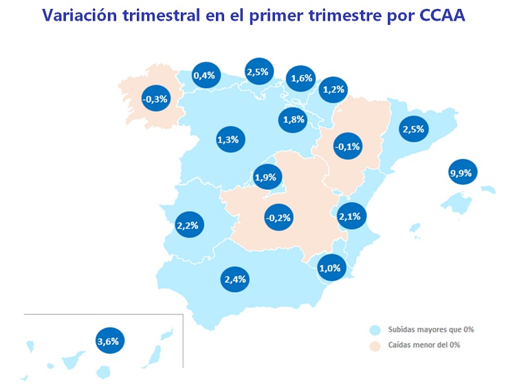 Sube el precio de la vivienda un 2,5 % en el primer trimestre de 2023 en España