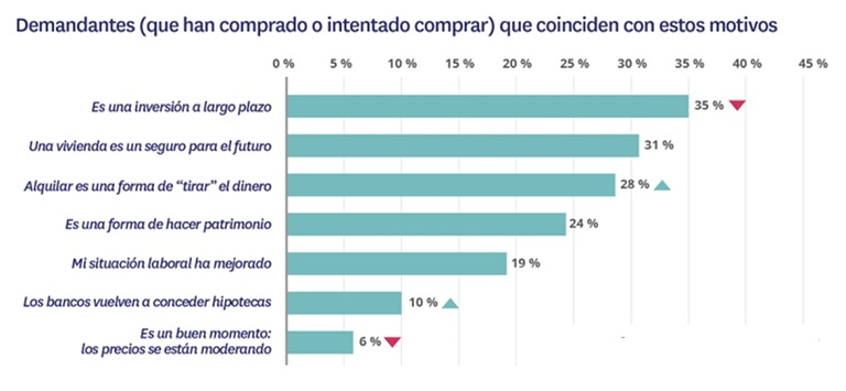Los compradores perciben la vivienda más cara que en 2021
