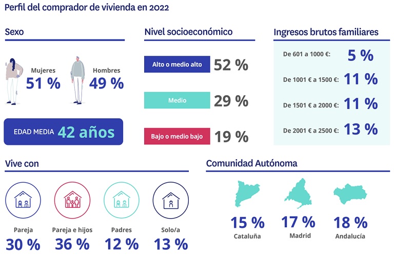 Por primera vez el porcentaje de mujeres compradoras de vivienda (51%) supera al de hombres (49%)