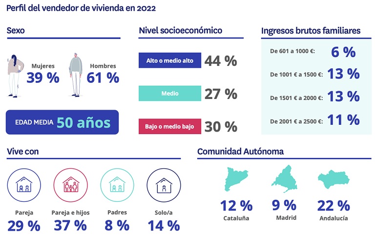 Por primera vez el porcentaje de mujeres compradoras de vivienda (51%) supera al de hombres (49%)