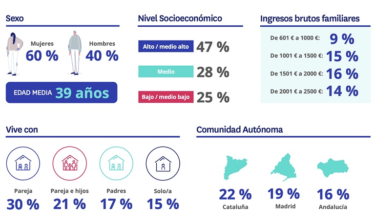 Por primera vez el porcentaje de mujeres compradoras de vivienda (51%) supera al de hombres (49%)