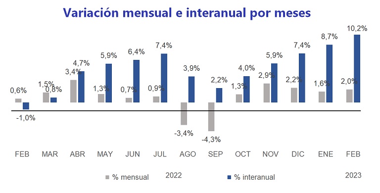 El precio del alquiler sube un 10,2% interanual en España en febrero