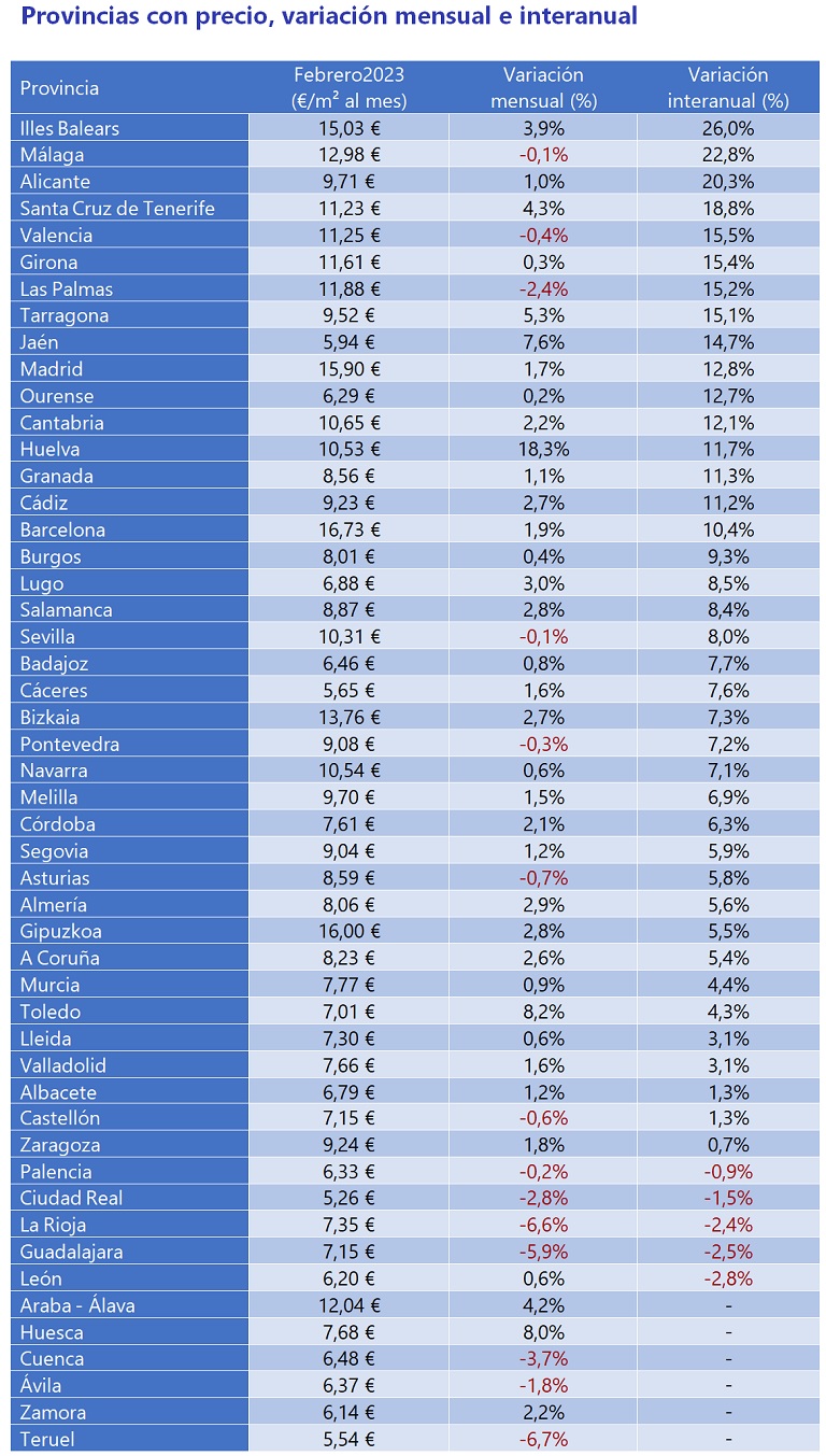 El precio del alquiler sube un 10,2% interanual en España en febrero