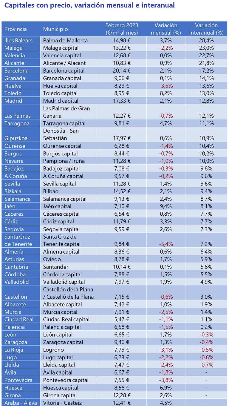 El precio del alquiler sube un 10,2% interanual en España en febrero
