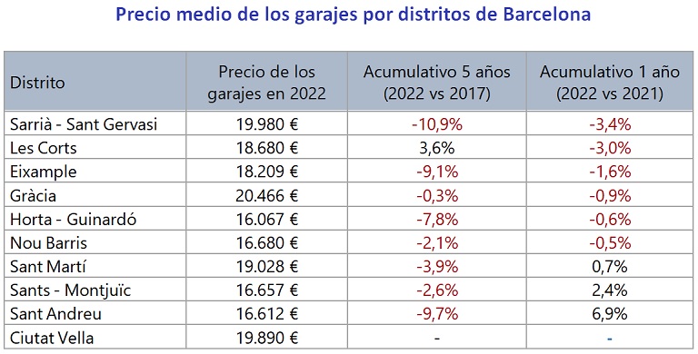 precio de los garajes