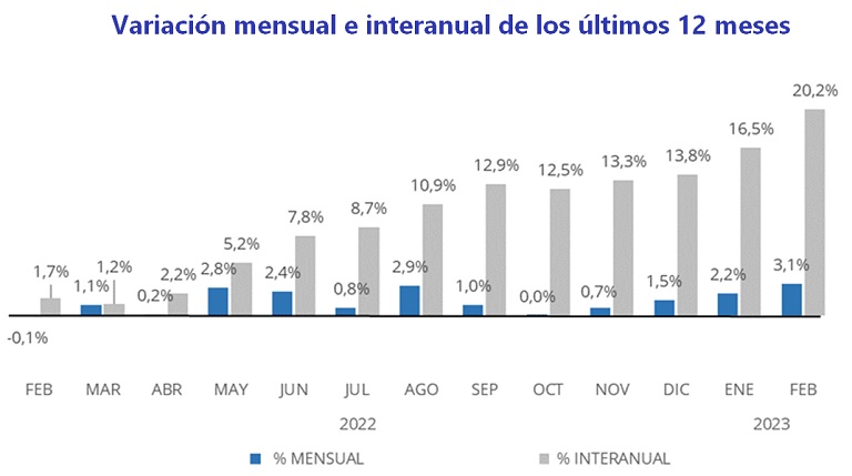 La vivienda en Baleares supera el precio de la burbuja de 2007 en un 25% y el alquiler en un 47%