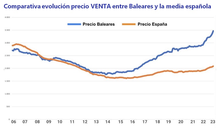 La vivienda en Baleares supera el precio de la burbuja de 2007 en un 25% y el alquiler en un 47%
