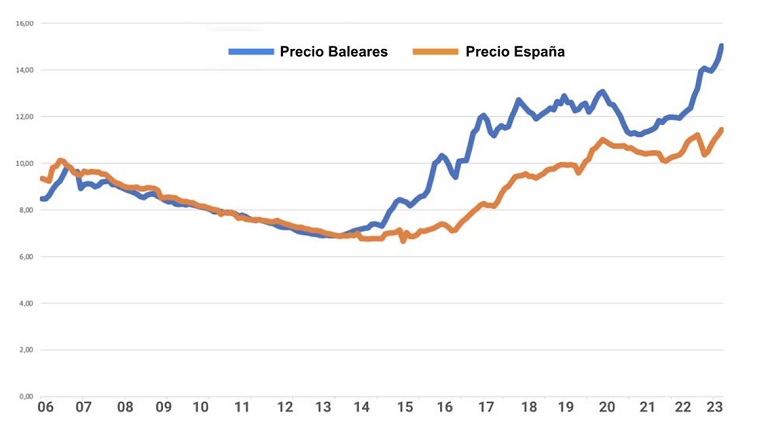 La vivienda en Baleares supera el precio de la burbuja de 2007 en un 25% y el alquiler en un 47%