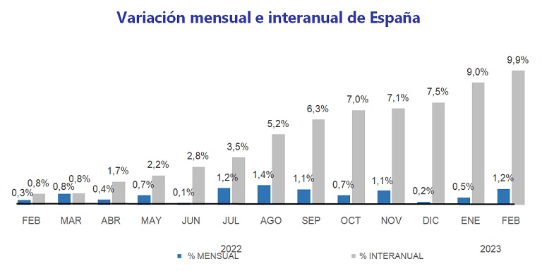 El precio de la vivienda sube un 10% interanual en febrero, el incremento más alto desde 2006 en España 