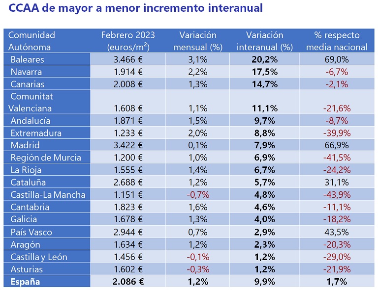 El precio de la vivienda sube un 10% interanual en febrero, el incremento más alto desde 2006 en España