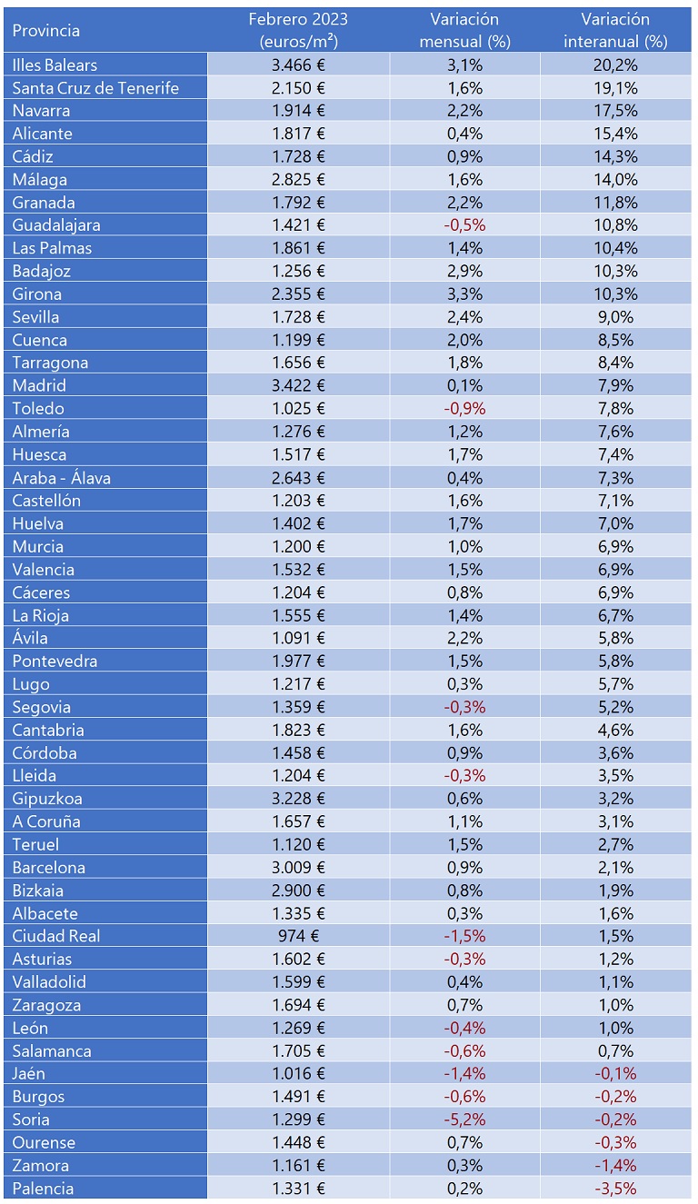 El precio de la vivienda sube un 10% interanual en febrero, el incremento más alto desde 2006 en España
