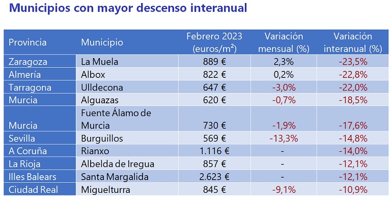 El precio de la vivienda sube un 10% interanual en febrero, el incremento más alto desde 2006 en España