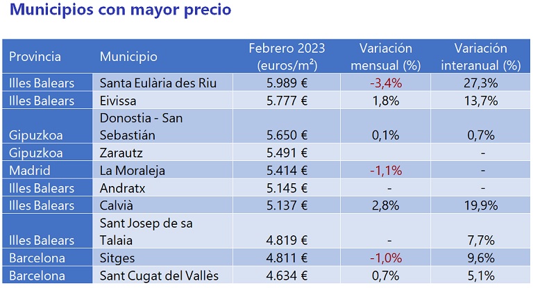El precio de la vivienda sube un 10% interanual en febrero, el incremento más alto desde 2006 en España