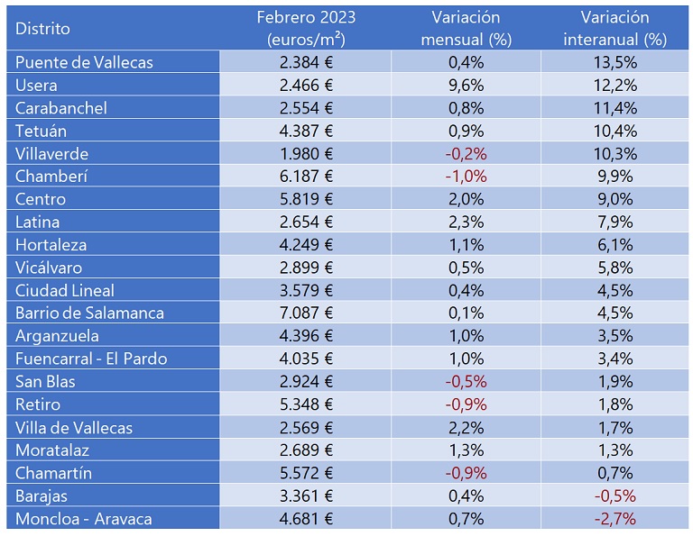 El precio de la vivienda sube un 10% interanual en febrero, el incremento más alto desde 2006 en España