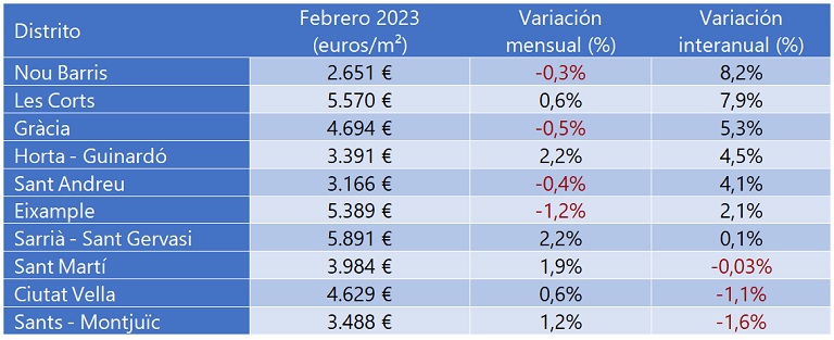 El precio de la vivienda sube un 10% interanual en febrero, el incremento más alto desde 2006 en España