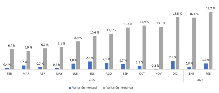 Variación mensual e interanual de los últimos 12 meses