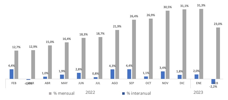 Variación mensual e interanual de los últimos 12 meses