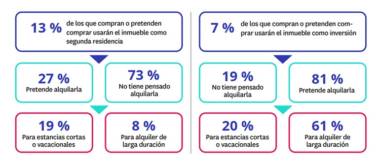 Sólo el 10% de los vendedores de vivienda es propietario de tres o más viviendas