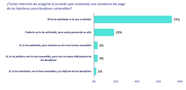Un 9% de españoles con hipotecas variables o mixtas ya ha solicitado la moratoria de pago