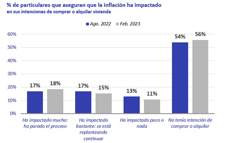 La inflación afecta al 59 % de compradores: un 28 % paró el proceso y otro 31% se lo plantea