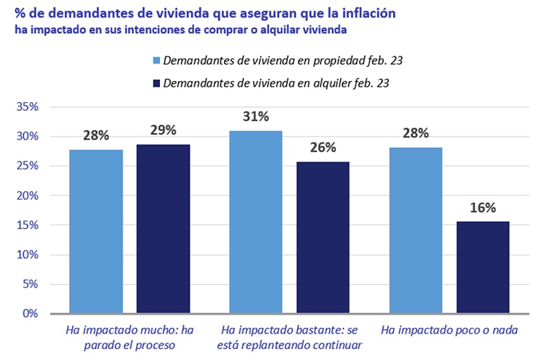 La inflación afecta al 59 % de compradores: un 28 % paró el proceso y otro 31% se lo plantea
