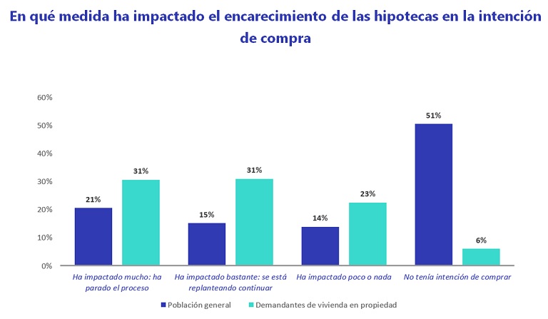 El encarecimiento de las hipotecas afecta al 62 % de los compradores de vivienda