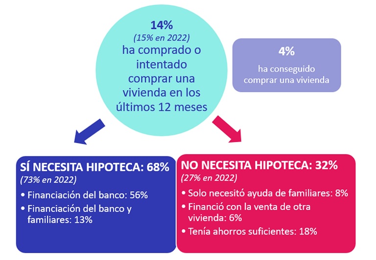 El encarecimiento de las hipotecas afecta al 62 % de los compradores de vivienda