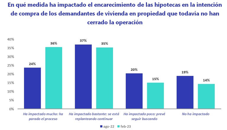 El encarecimiento de las hipotecas afecta al 62 % de los compradores de vivienda
