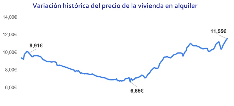 El precio del alquiler supera en un 14% el registrado en la burbuja de 2007