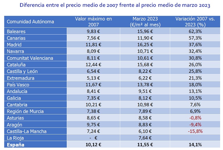 El precio del alquiler supera en un 14% el registrado en la burbuja de 2007