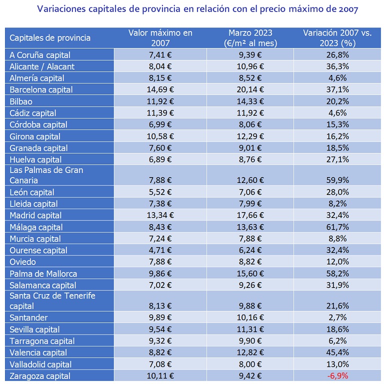 El precio del alquiler supera en un 14% el registrado en la burbuja de 2007