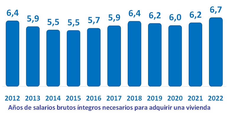 Los españoles destinaron 6,7 años de su salario íntegro para pagar su vivienda en 2022, el pico más alto de la última década