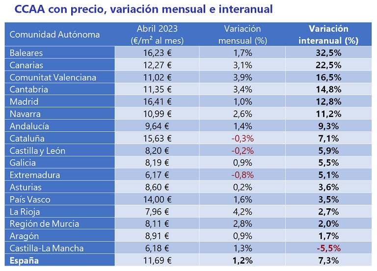 El precio del alquiler sube un 7,3 % interanual en España en abril